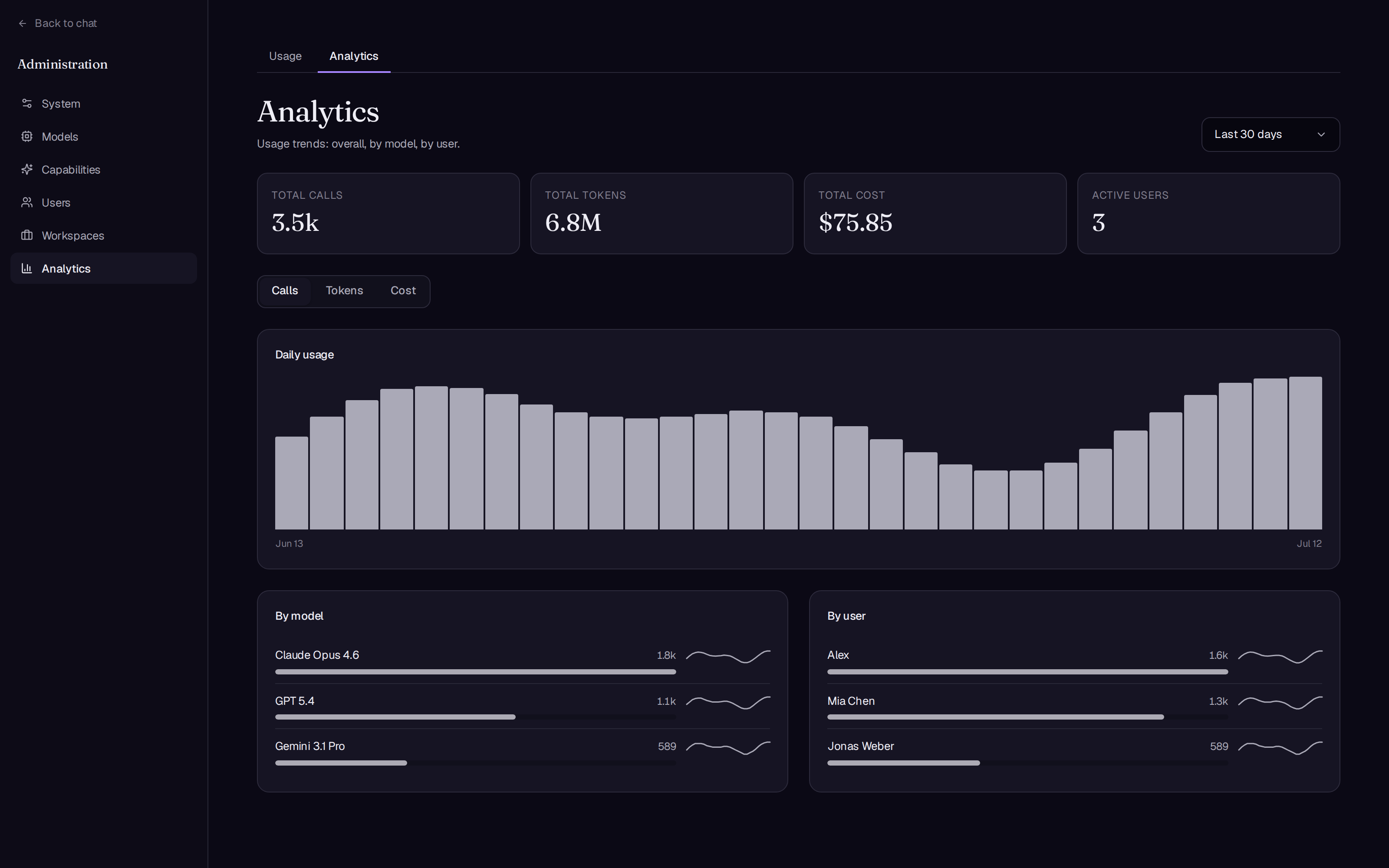 Analytics dashboard: totals, daily usage, by model and by user